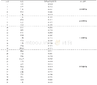 表7 全国31省（市、区）体育强省建设综合水平