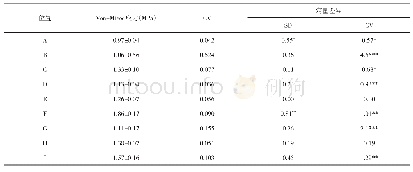 表2 椎间盘各区Von-Mises应力值及定量分析结果