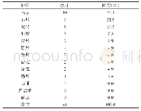 表2 市域马拉松赛事分布（n=41)