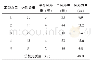 表3 二号隧道出口正洞小里程下台阶炸药使用统计表