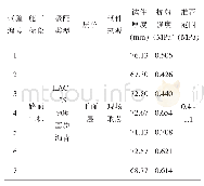 表7 第二段下面层抗剪强度试验结果