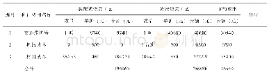 表3 500m路面维修装配式修复技术与传统修复技术成本对比表