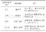 表1 无核密度仪离析程度判断标准