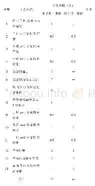 表1 两种工艺工效对比分析