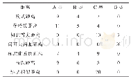 表1 不同距离下的FCM (c=2）聚类结果统计