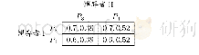 表3:CI=0.1和CII=0.12