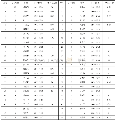 《表1 1997—2016年通识教育论文主要发文作者》