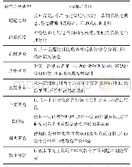 《表2 研究方法的分类及内涵与特征界定》