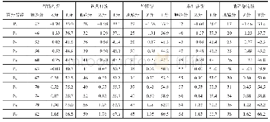 《表7 中国幼儿人格发展教师评定量表各维度男生中班团体内百分等级常模、原始分数、Z分数和T分数对应表 (n=1272)》