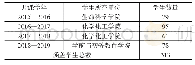 《表2 跨校修读学分开课的班级人数统计》