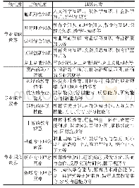 《表1 乡村小学卓越全科教师专业素养结构》