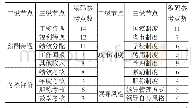 表1 组织管理节点包含的各级节点及编码参考点数