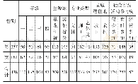 表1 样本情况分布一览表（单位：人）