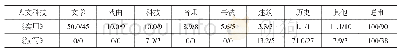 表2“人文科技”亚类的分布情况（百分比/条数）