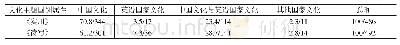 表5 中国文化、英语国家文化和其他国家文化的分布情况（百分比/条数）