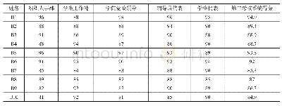 《表3 辅导员第二考核系统得分情况》