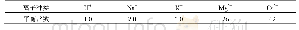表2 H型强酸型阳离子交换树脂对几种阳离子的离子交换平衡常数