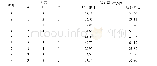 表3 酰腙功能化MCM-41吸附Ni2+正交实验