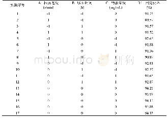 表3 响应面试验设计及响应值