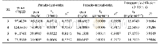 表4 不同p H值下D201树脂的吸附动力学方程参数