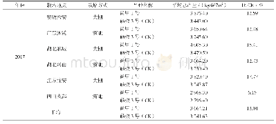 《表3 2017年尚甲1号生产试验产量结果分析》