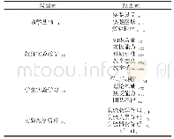 《表1 中职数学实验教学评价结构体系》