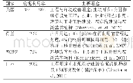 《表1 不同国家湿地清淤底泥的主要用途》