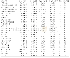 表3 主成分得分矩阵及其生态质量评估排序