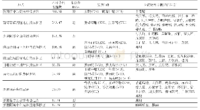 表2 保护优先区不可替代性