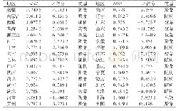 表2 2018年各省市湿地公园NNI指数及分布类型