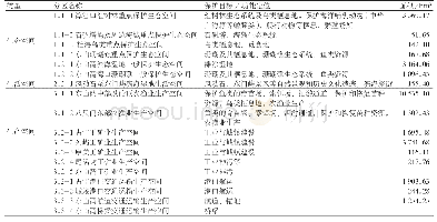 表2 东山湾滨海湿地空间规划区划结果