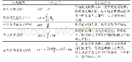 表1 选取的景观指数及其生态学意义