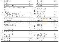 表1 调查样本基本情况（%）