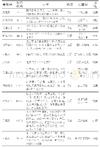 《表2 部分样本帖子评论及其基本情况示例》