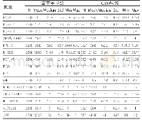 《表3 主要变量的描述性统计》