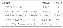 表6 假设检验结果：信息安全治理与企业绩效：一个被调节的中介作用模型