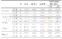 《表7 用户感知和决策行为的描述性统计分析》