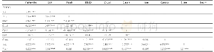 表5 双重差分模型Pearson相关系数