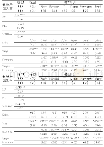 表1 1 采用不同创新产出衡量指标的稳健性检验结果