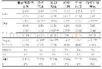 表1 2 采用不同指标衡量股票期权方案要素的稳健性检验结果