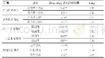 表4 样本集群数据聚合检验