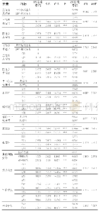 表9 各变量验证性因子分析结果