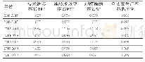 表3 企业全要素生产率及其分解效率平均指数水平（2011-2017)