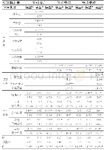 表4 回归结果分析表：渠道建言：多层面驱动因素及其对渠道绩效的影响