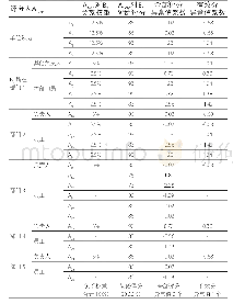 表6 绩效考评及异常值实证案例（以被评人B2为部门负责人为例）