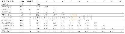 表5 变量的描述性统计和相关性矩阵（基于关系维持阶段数据集）