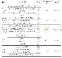 表2 量表来源及测量模型的信度检验结果（N=207)