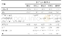 表6 研发双元能力的交互效应检验