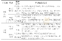 表6 变通的实现方式：员工变通的驱动因素、实现方式与结果——基于社会交换视角