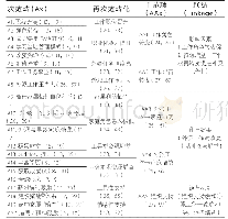 表6 主轴编码：高压之下缘何坚守  中方外派人员的工作——家庭平衡机理研究